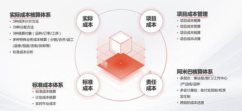 用友u9 cloud全价值链成本管控,打造企业盈利新引擎